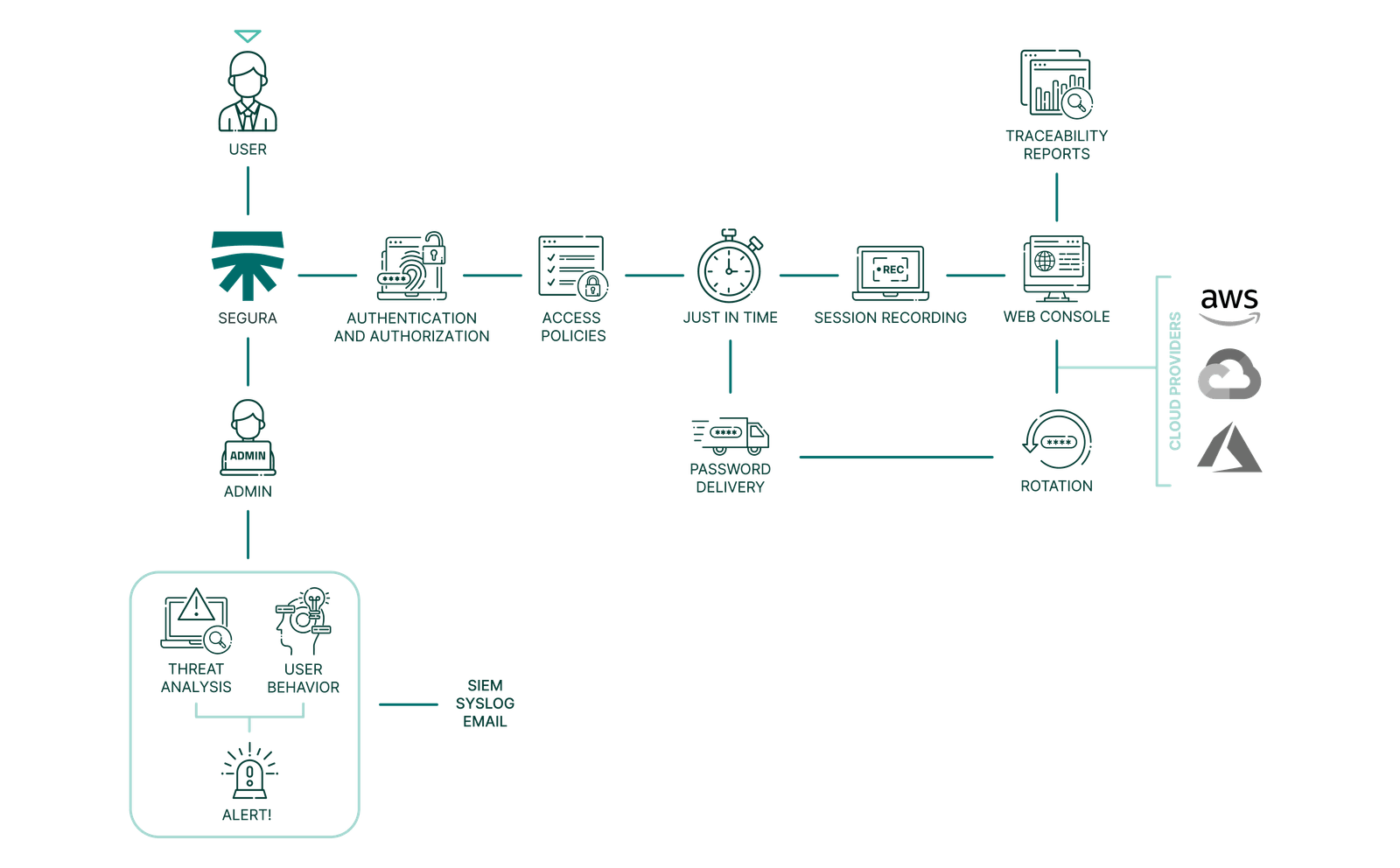 certificate product cloud iam