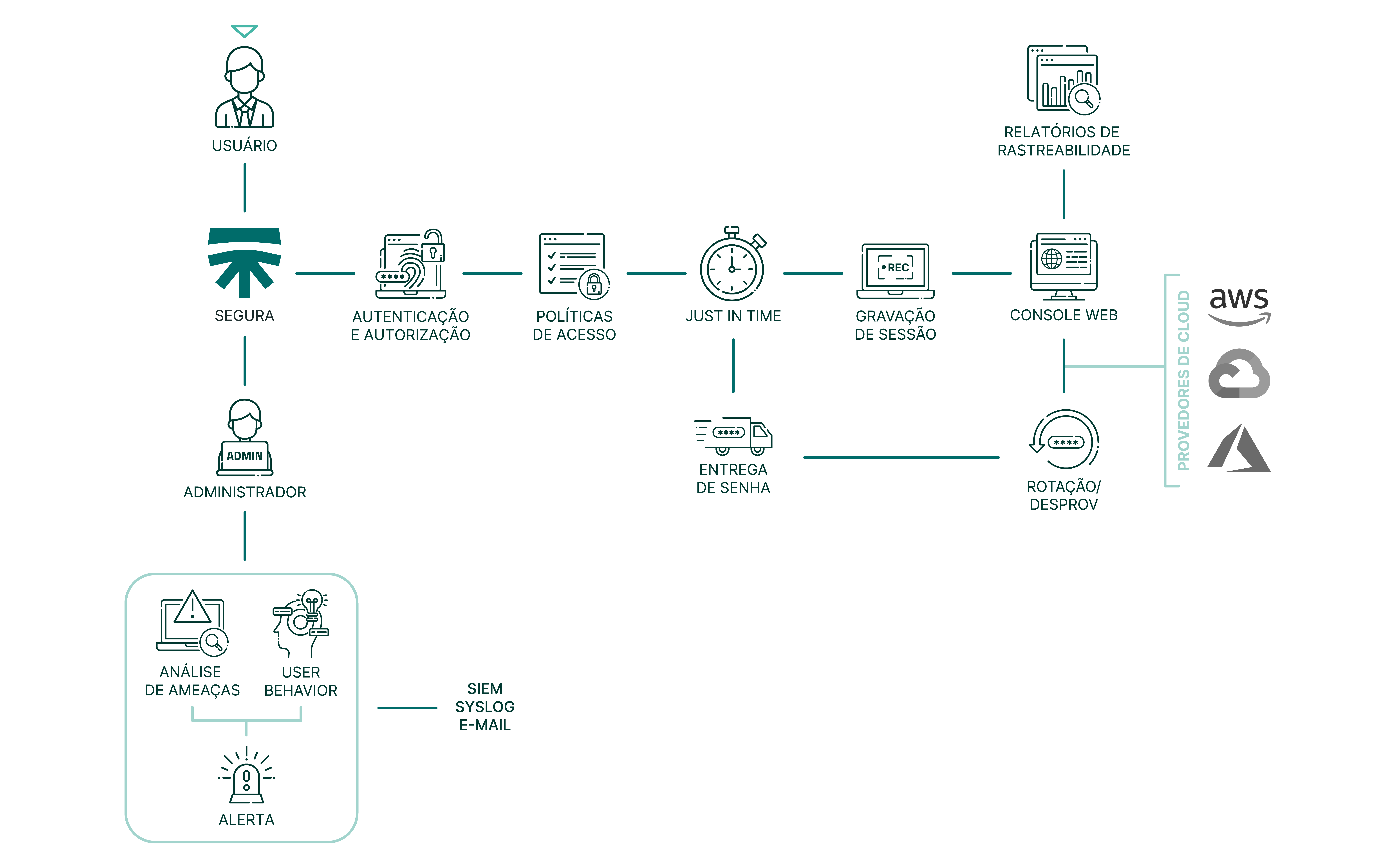 fluxograma de produto cloud iam