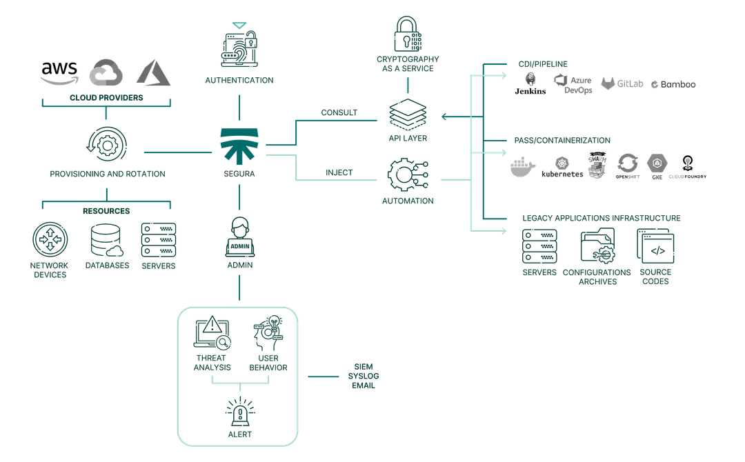 devops secret manager product flowchart