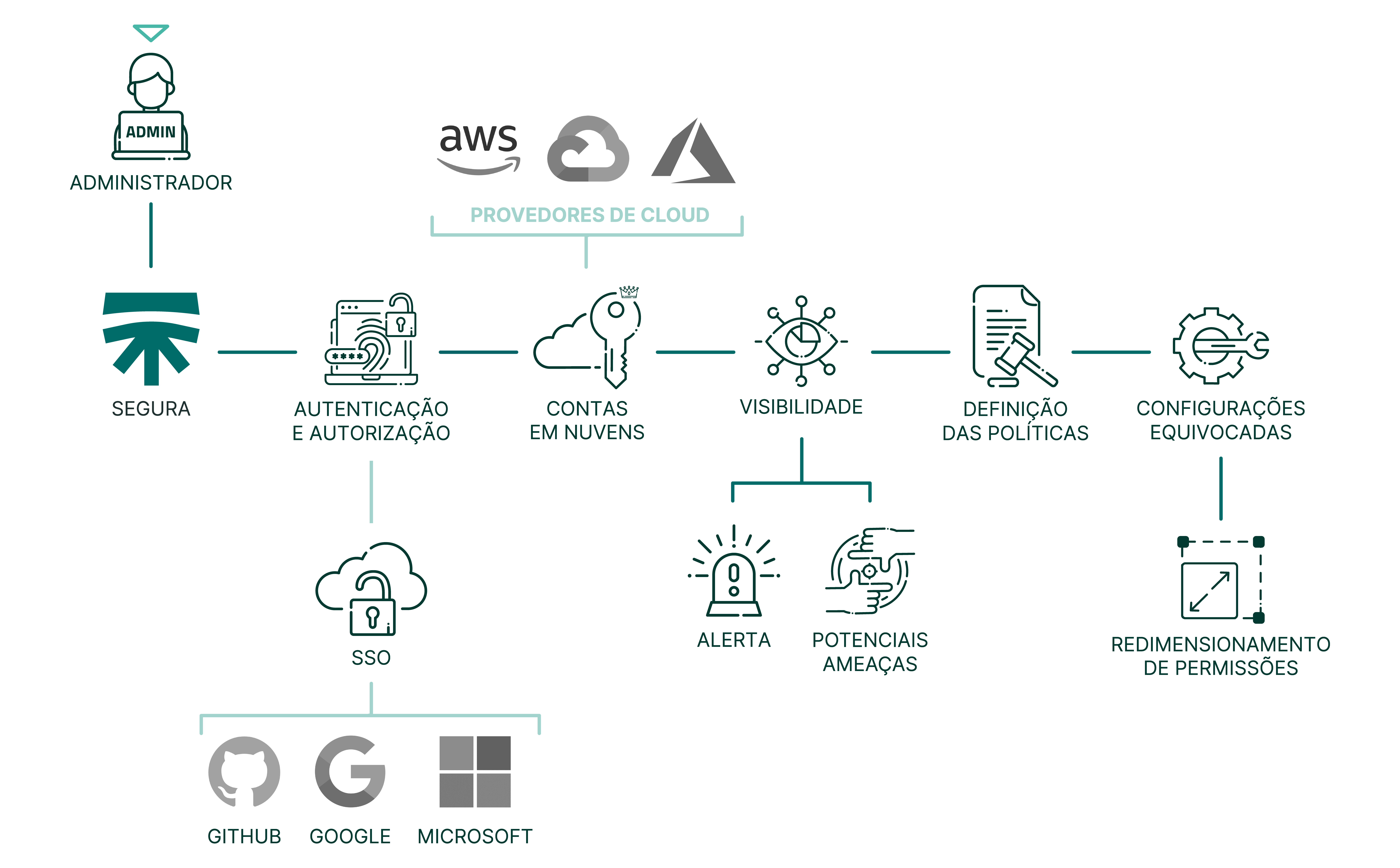 fluxograma de produto cloud iam